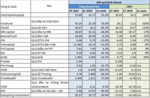 Các công ty quản lý quỹ Việt Nam đang rót tiền vào đâu? (2)
