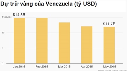 Hết tiền, Venezuela phải bán vàng trả nợ ảnh 3