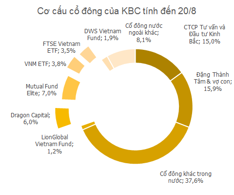 Những quỹ ngoại nào đang kẹt tại KBC? (1)