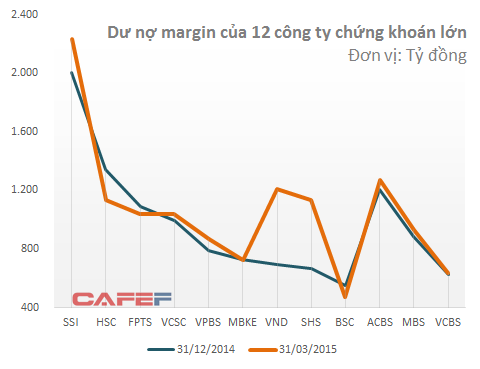 Hậu thông tư 36, "thị trường" margin ra sao?