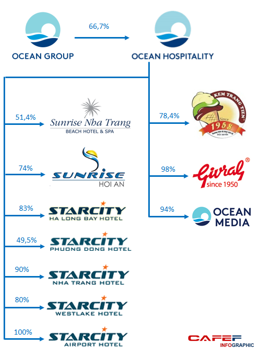 Hệ thống Ocean Hospitality