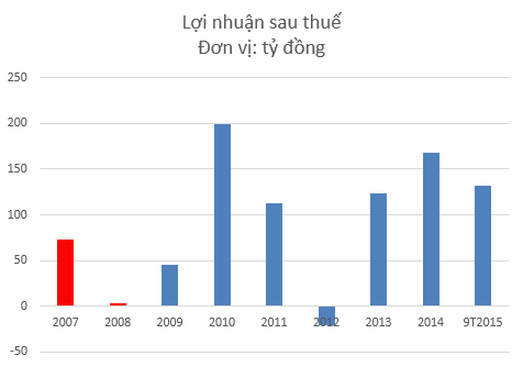 Lợi nhuận dần cải thiện