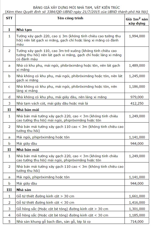 Hà Nội: Giá tính phí trước bạ với biệt thự là 9 triệu đồng/m2 - Ảnh 2