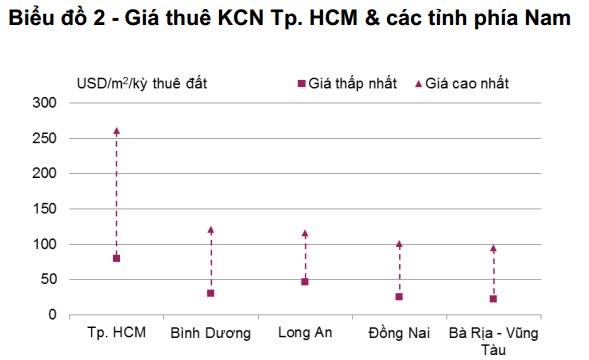 Nguồn: Nghiên cứu Savills Việt Nam