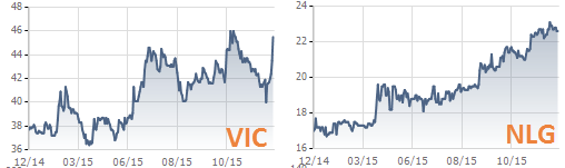 Vingroup (VIC) và Nam Long (NLG) là 2 trong số ít cổ phiếu bất động sản tăng giá mạnh trong năm