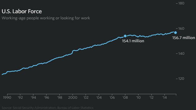 'Lực lượng lao động khả dụng tại Mỹ (triệu người)'
