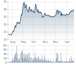 Cổ phiếu Vicostone (VCS) đã tăng gấp đôi trong tháng 8 và 9 trước việc trở thành công ty con của Phenikaa
