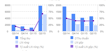 Kết quả kinh doanh 4 quý gần nhất của Kinh Đô 