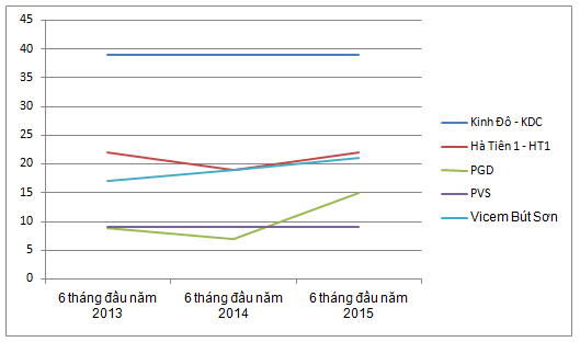 Biến động Biên lợi nhuận gộp của một số doanh nghiệp theo chu kỳ 6 tháng đầu năm từ 2013