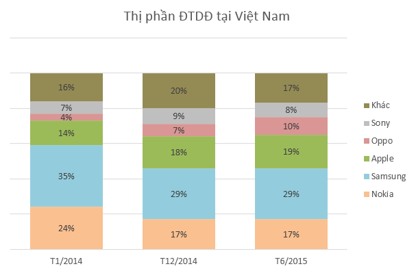 Thị phần ĐTDĐ tại Việt Nam. Nguồn: GFK
