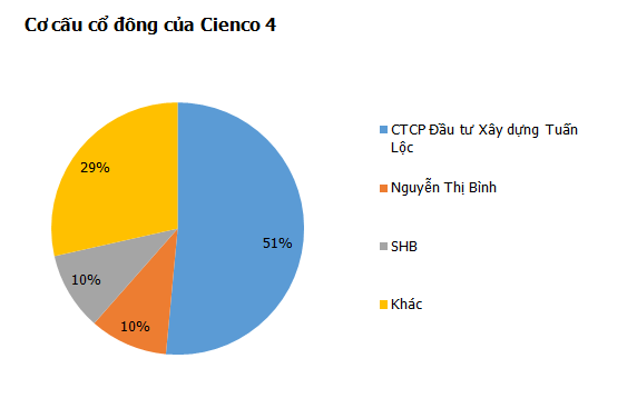 Một năm sau IPO, ai đang sở hữu các Tổng Công ty Cienco? (2)