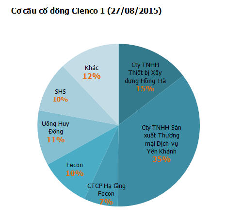 Cơ cấu cổ đông của Cienco 1 biến động lớn chỉ trong 3 ngày (1)