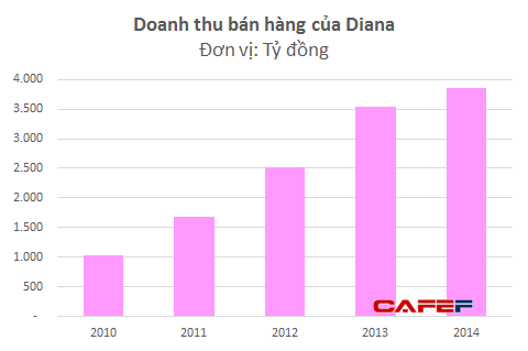 "Đổi" Diana lấy 4.000 tỷ: Ông Phú đã bán quá rẻ?