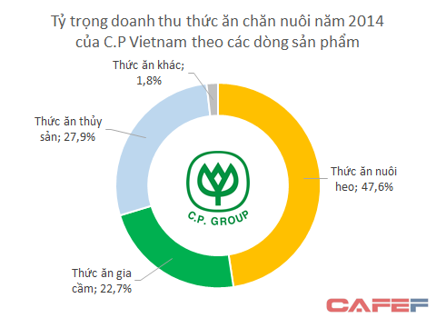 Masan, C.P Vietnam và cuộc đua khốc liệt trên thị trường quy mô 24 tỷ USD (1)