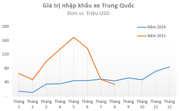 Nhập khẩu xe Trung Quốc tăng mạnh trong hơn 1 năm qua
