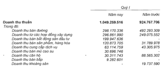 hoang-anh-gia-lai-moi-ngay-lai-4-ty-mia-duong-van-giu-ngoi-vuong.PNG