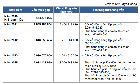 Chi tiết các đợt tăng vốn của HAGL Agrico