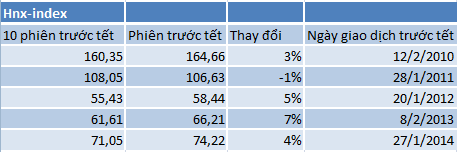 Diễn biến thị trường 10 phiên trước tết