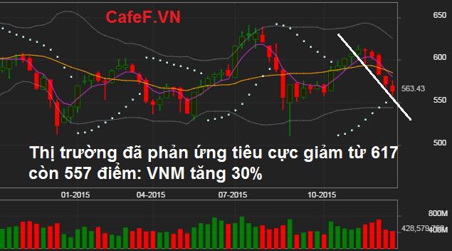 
Nếu loại trừ VNM trong giá đoạn này ( Tăng do thông tin riêng) thì VNI đã giảm tương đương mức dưới 540 điểm.
