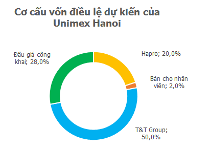 IPO Unimex Hà Nội: toàn bộ 5,6 triệu cổ phần được bán với giá gấp 1,5 lần giá khởi điểm