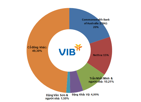 Cơ cấu cổ đông của VIB tại thời điểm cuối năm 2014