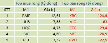 Top mua/bán ròng trên HSX