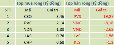 Top mua/bán ròng trên HNX Top mua/bán ròng trên HNX