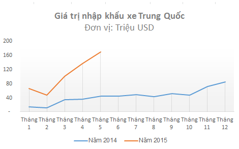 Giá trị nhập khẩu ô tô nguyên chiếc từ Trung Quốc (Nguồn: Tổng cục hải quan). Giá trị nhập khẩu ô tô nguyên chiếc từ Trung Quốc (Nguồn: Tổng cục hải quan).