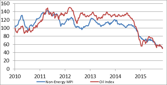 Chỉ số giá dầu và giá hàng hóa phi năng lượng