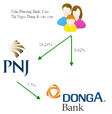 Khối tài sản nghìn tỷ của gia đình Tổng giám đốc DongA Bank (2)