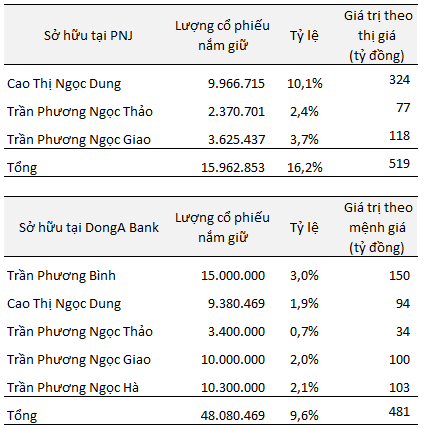 Khối tài sản nghìn tỷ của gia đình Tổng giám đốc DongA Bank