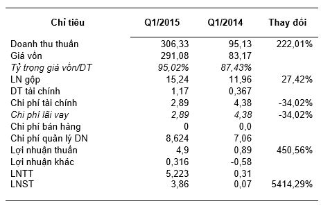 PXI: Quý 1/2015 lãi ròng 3,86 tỷ đồng (1)