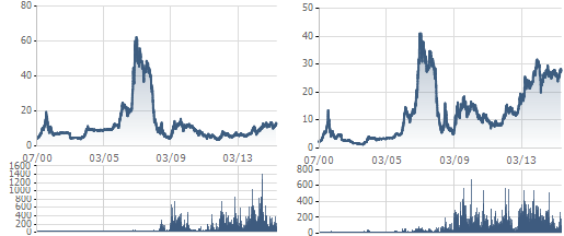 Diễn biến cổ phiếu SAM (bên trái) và REE (bên phải) sau 15 năm niêm yết