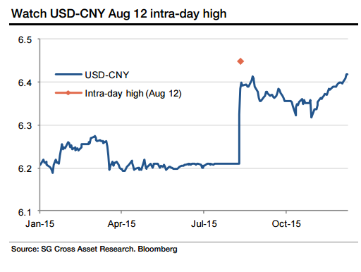  Tỷ giá USD - CNY 