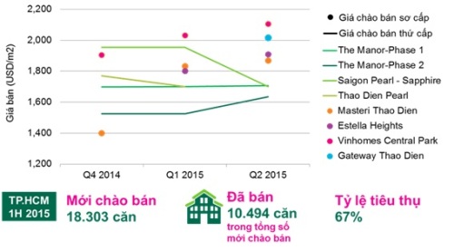 So sánh giá sơ cấp so với giá thứ cấp của một số dự án cao cấp điển hình tại Tp.HCM. Nguồn: CBRE Việt Nam