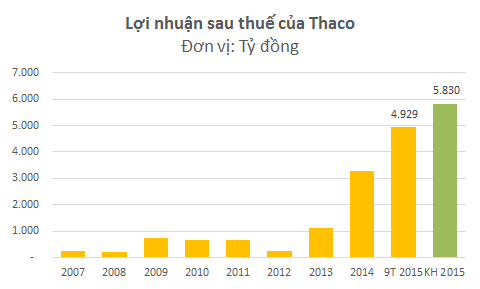 Nhờ được ưu đãi thuế, Thaco tiết kiệm được hàng nghìn tỷ thuế thu nhập doanh nghiệp. Lợi nhuận của 9 tháng đầu năm 2015 lớn hơn lợi nhuận của 3 năm trước cộng lại