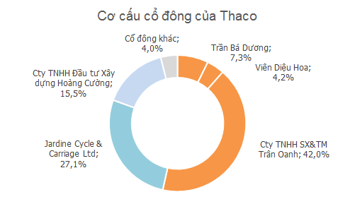 Ông Dương trực tiếp và gián tiếp sở hữu 53,5% cổ phần của Thaco