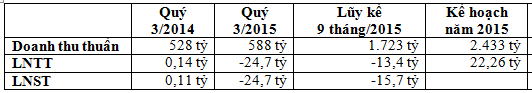 
Kết quả kinh doanh quý 3 và 9 tháng đầu năm 2015
