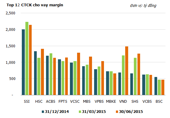 Có một cuộc chạy đua cho vay Margin trong quý 2/2015 giữa các CTCK lớn?