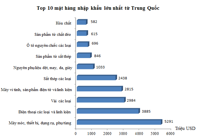 7-thang-viet-nam-nhap-sieu-gan-20-ty-usd-tu-trung-quoc.png