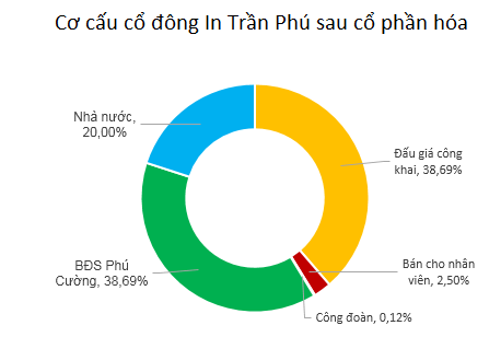 IPO In Trần Phú: 4 mảnh đất vàng quận 1 sẽ về tay ai? (1)