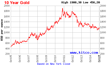 Giá vàng thế giới lao dốc sau khi tạo đỉnh năm 2011