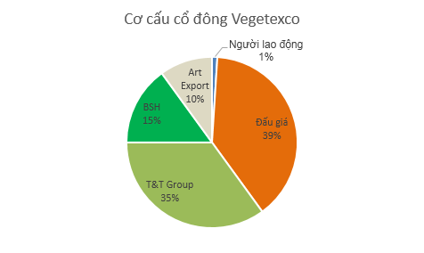 IPO Vegetexco: 6 nhà đầu tư mua hết gần 28 triệu cổ phần chào bán (1)