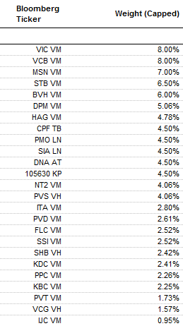 BID đột ngột bị loại khỏi danh mục Market Vector Vietnam ETF chỉ sau 2 ngày