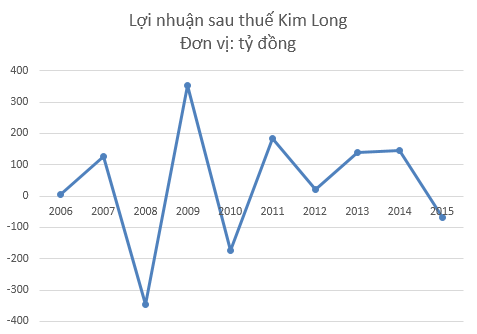 Những cột mốc đáng nhớ sau 10 năm hoạt động của Chứng khoán Kim Long (1)