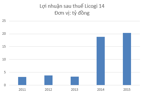 Chủ tịch Licogi 14 bị bãi nhiệm vì “bận rộn”, cổ phiếu L14 tăng gấp đôi chỉ sau 1 tháng