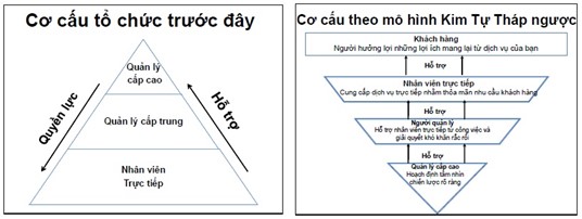 Sự khác nhau căn bản giữa hai mô hình này là vai trò của quản lý - nhân viên, ai là người hỗ trợ.