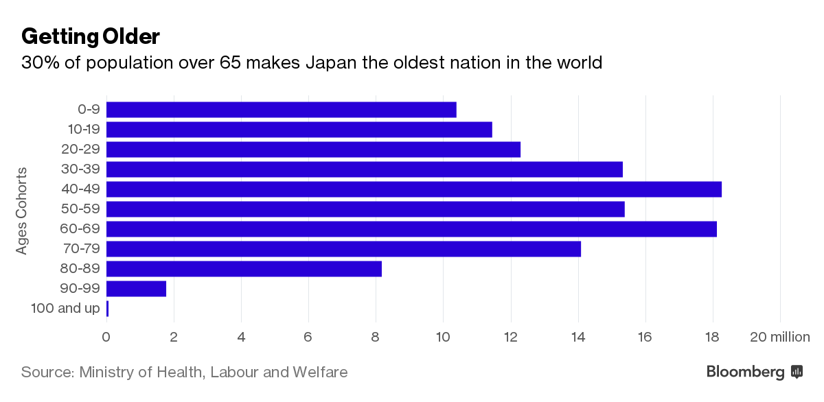  30% dân số Nhật Bản trên 65 tuổi 