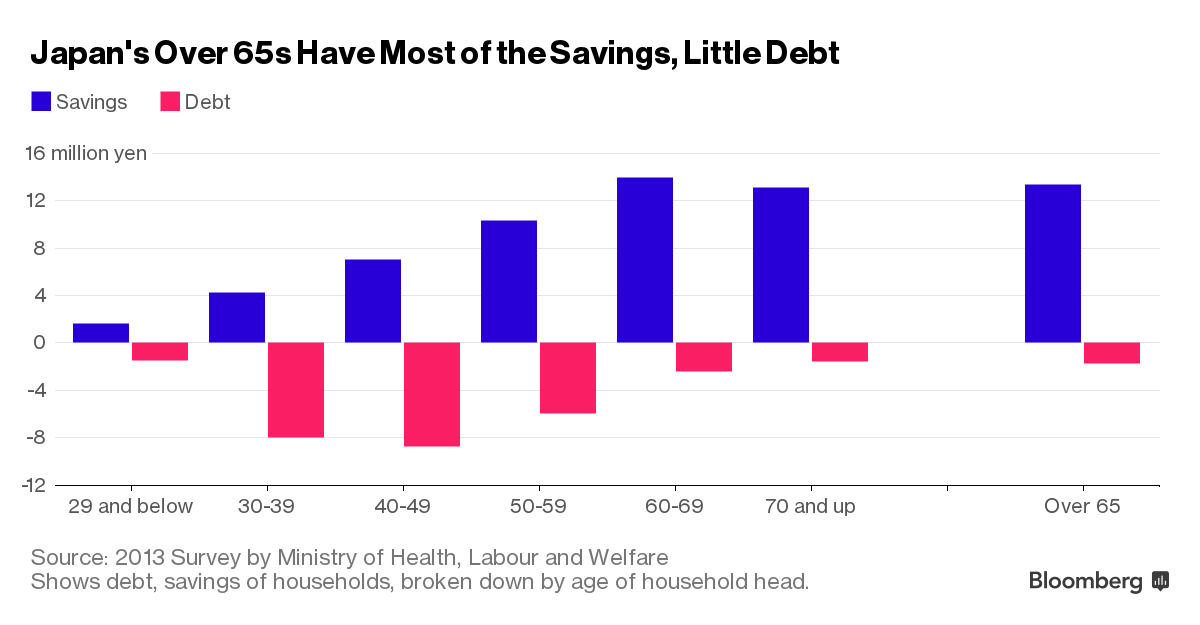  Người già Nhật nắm giữ gần như toàn bộ tiền tiết kiệm trong khi phải gánh rất ít nợ 