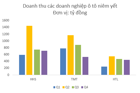  Doanh thu tạo đỉnh vào quý 2 